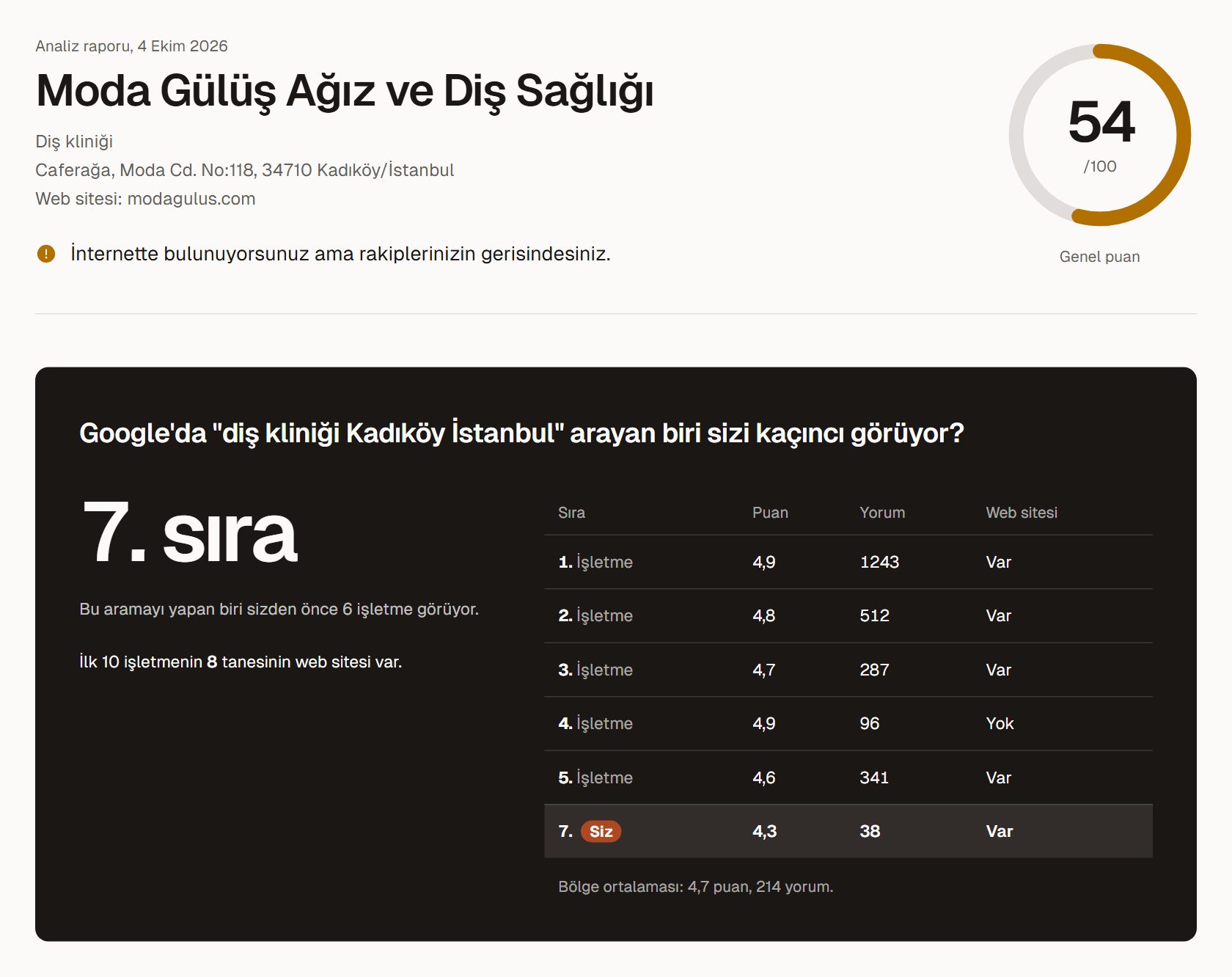 Örnek analiz raporu: genel puan halkası, Google aramasındaki sıra ve bölgedeki işletmelerle karşılaştırma tablosu.
